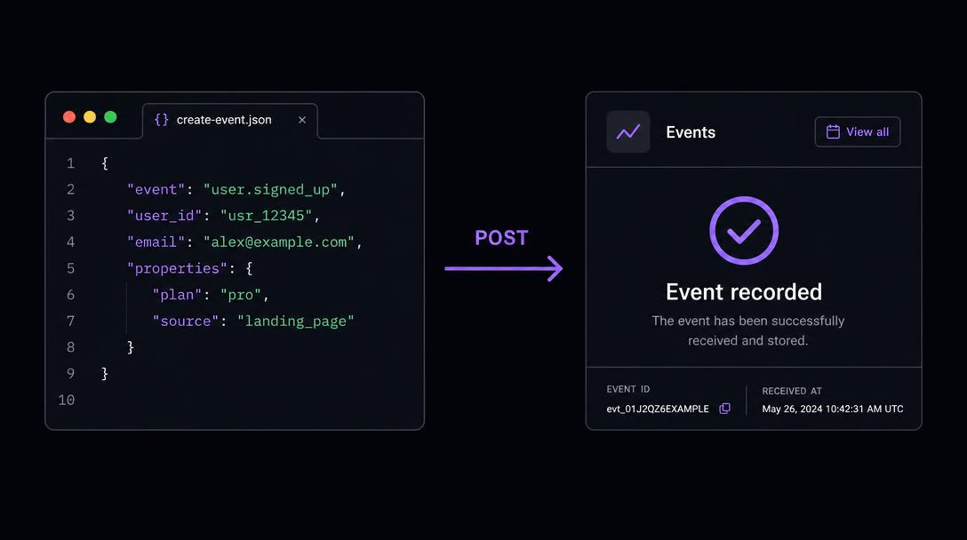 A JSON payload being posted to an endpoint and appearing as a recorded event